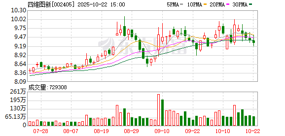 e路配资 四维图新：近期多家车企承诺支付账期不超过60天，有助于公司经营现金快速回笼，减少资金占用