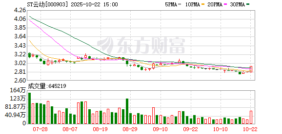 盈富配资 云内动力：全资子公司铭特科技的工业级电子产品在加油（气）机支付系统等产品领域拥有行业领先的技术实力