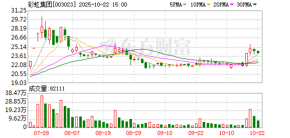 台面优配 彩虹集团：公司聚焦于家用柔性取暖与卫生杀虫领域